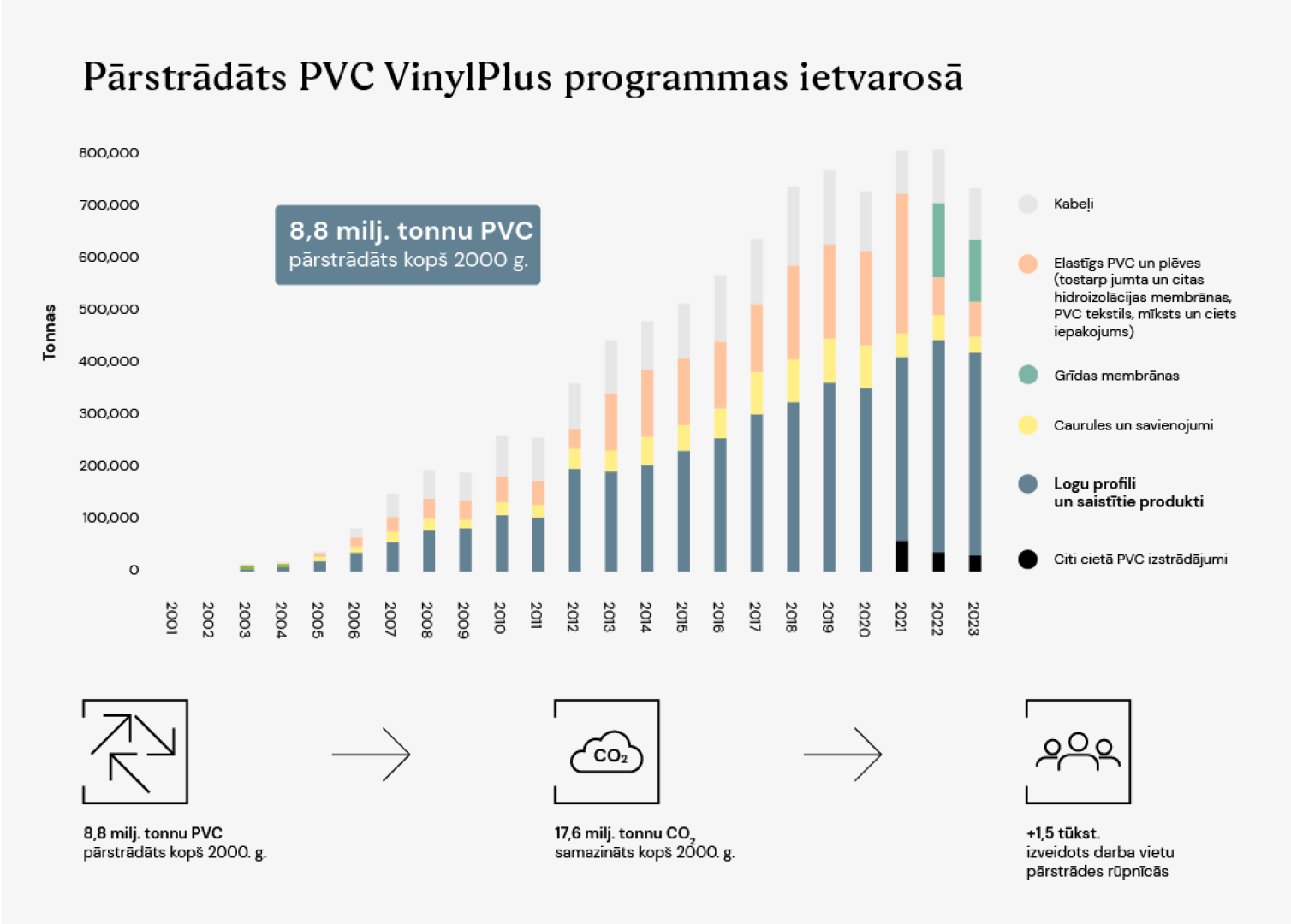 Pārstrādāts PVC VinylPlus programā kopš 2000. gada