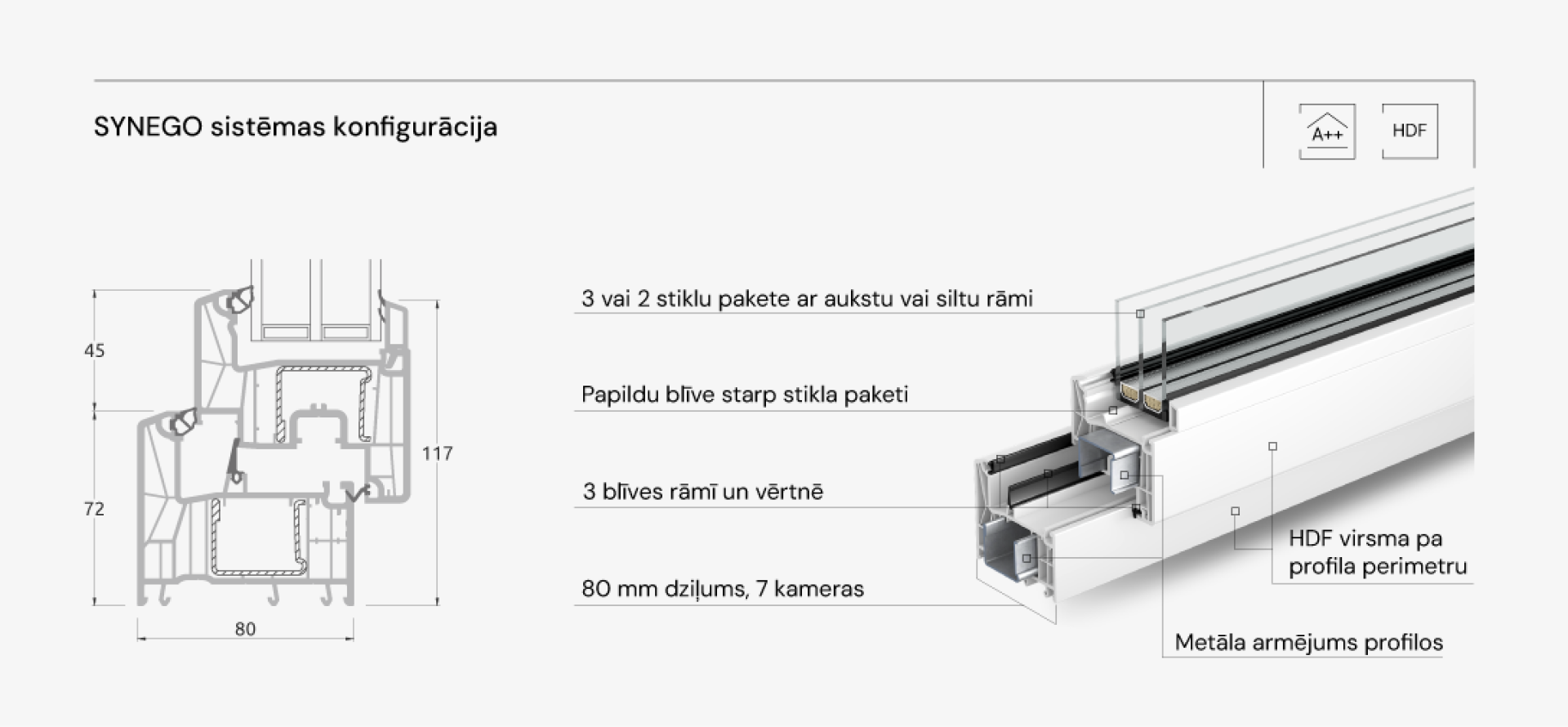 SYNEGO sistēmas šķērsgriezums
